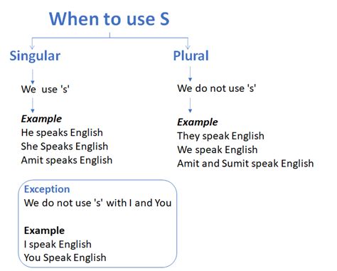 When to use s and when to use s. Things To Know About When to use s and when to use s. 